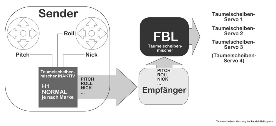 Taumelscheibenmischung bei Flybarless im FBL