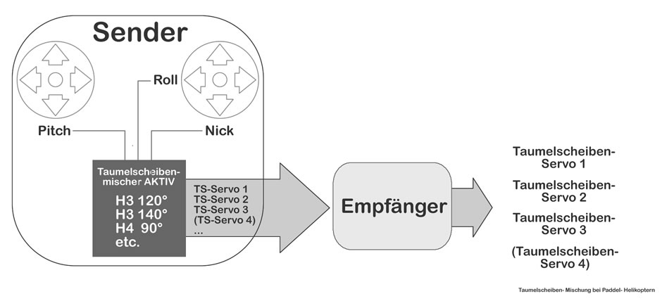 Taumelscheibenmischung bei Paddelhelikopter im Sender