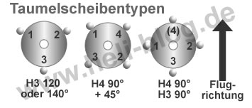 RC-Helikopter Taumelscheibentypen H1, Normal, H3 120, H3 140, H4, H4 45°