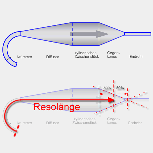 Resonanzrohrlänge berechnen