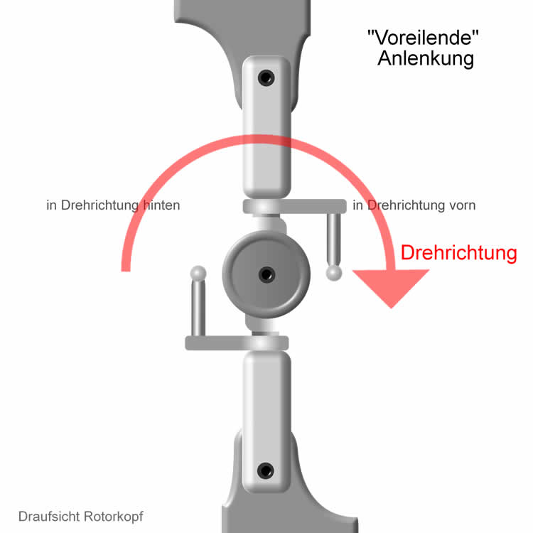 Voreilende Anlenkung der Rotorblätter