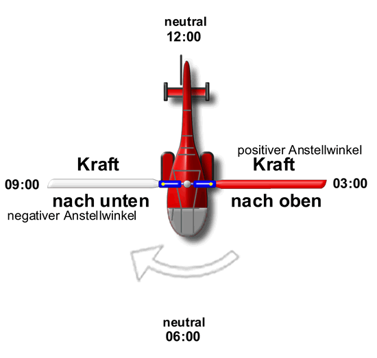 Roll rechts zyklischer Pitchwinkel 