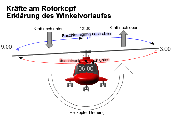 Winkelvorlauf Helikopter Rotorblatt