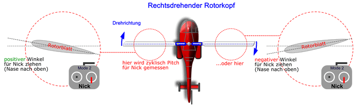 zyklisch Pitch einstellen NICK